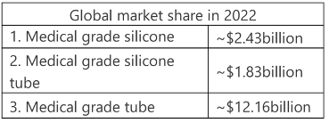 Global Market Share in 2022