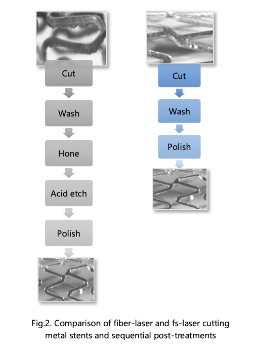 Comparison of fiber-laser and fs-laser cutting metal stents and sequential post-treatments