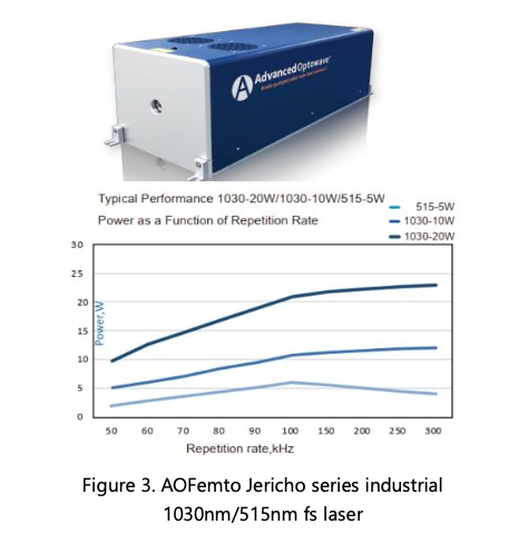 AOFemto Jericho series industrial 1030nm/515nm fs laser