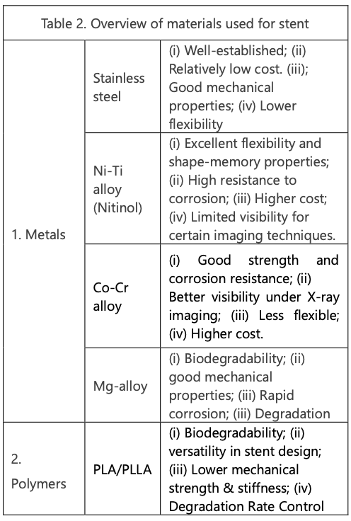 Overview of materials used for stent