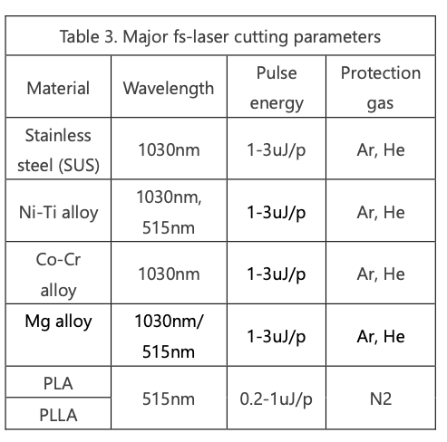 Major fs-laser cutting parameters