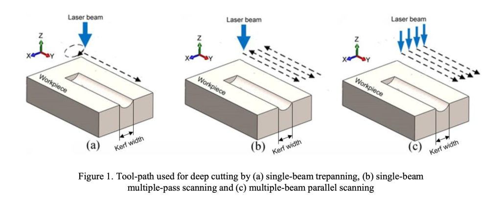 Tool Path Used for Deep Cutting