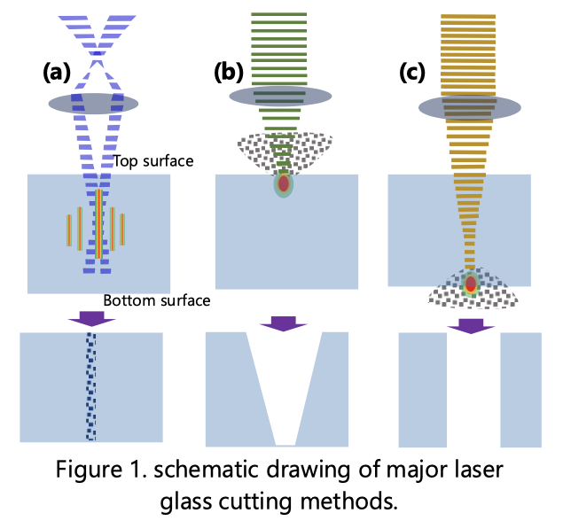 schematic drawing of major laser glass cutting methods