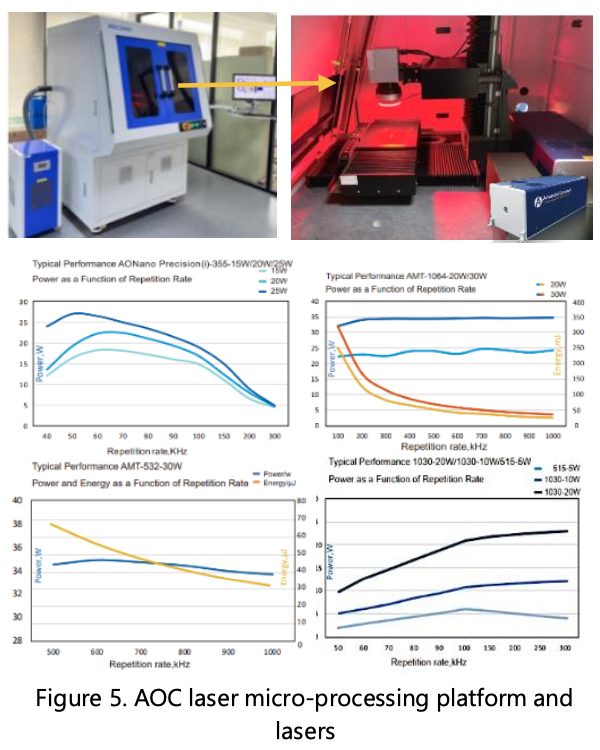 AOC laser micro-processing platform and lasers