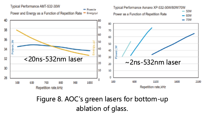 AOC's green lasers for bottom-up ablation of glass