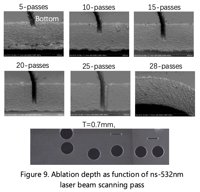 Ablation depth as function of ns-532nm laser beam scanning pass