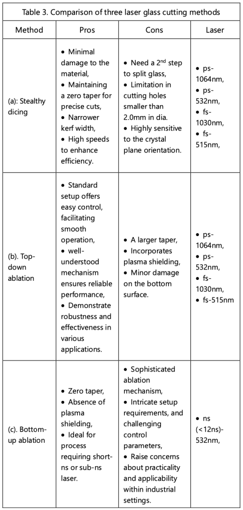 Comparison of three laser glass cutting methods