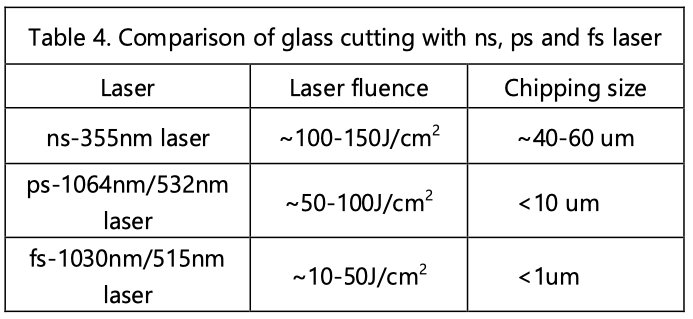 Comparison of glass cutting with ns, ps, and fs laser