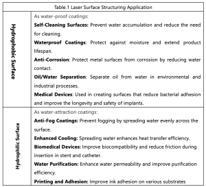 Table.1 Laser Surface Structuring Application