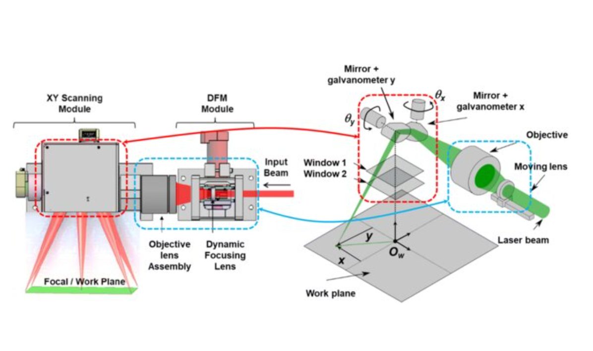 dynamic focusing module